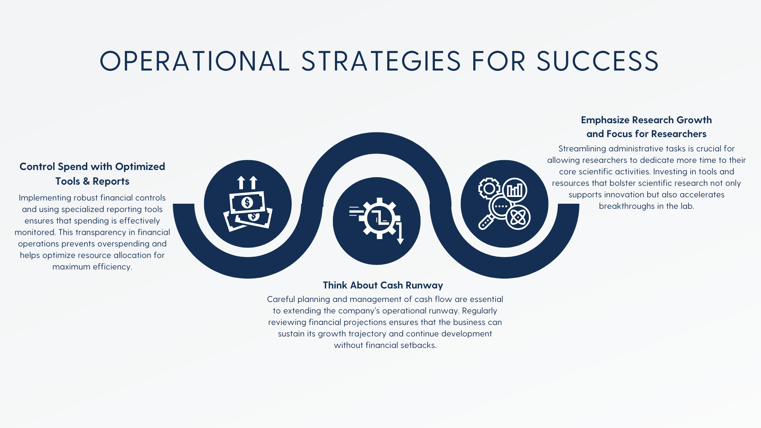 Early-Stage Biotech Founder Operational Success Diagram